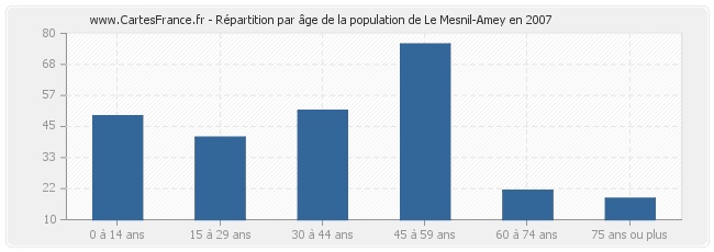 Répartition par âge de la population de Le Mesnil-Amey en 2007